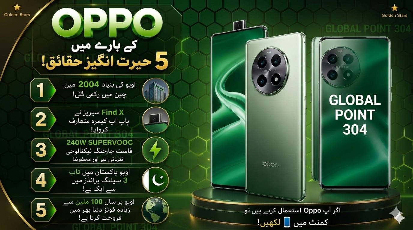 Oppo Mobile کے بارے میں 5 حیرت انگیز حقائق جو آپ نہیں جانتے Oppo Mobile کے 5 حیرت انگیز حقائق — Global Point 304